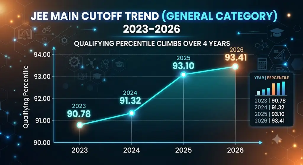 2023–2026 JEE Main Cutoff Trend