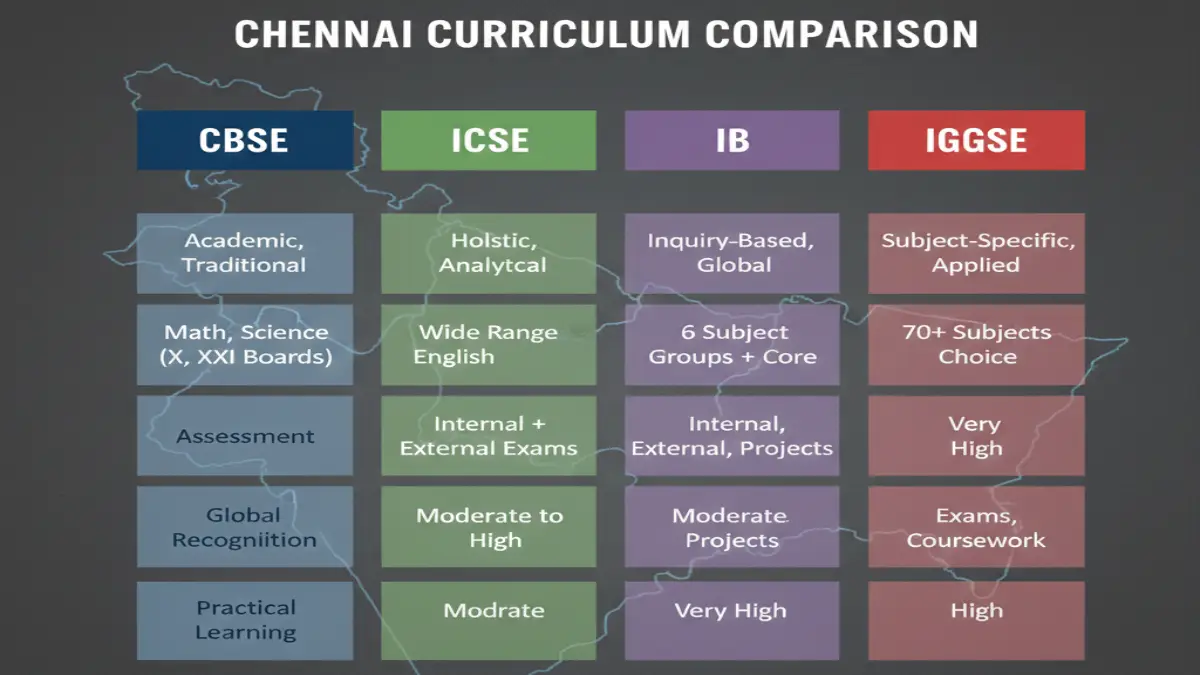 Curriculum comparison chart for CBSE, ICSE, IB and IGCSE schools in Chennai