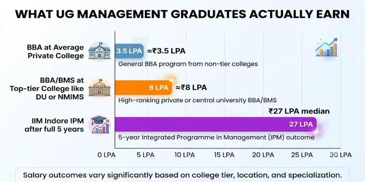 Bar chart comparing median salaries of undergraduate management courses in India — average BBA, top-tier BBA/BMS, and IIM IPM